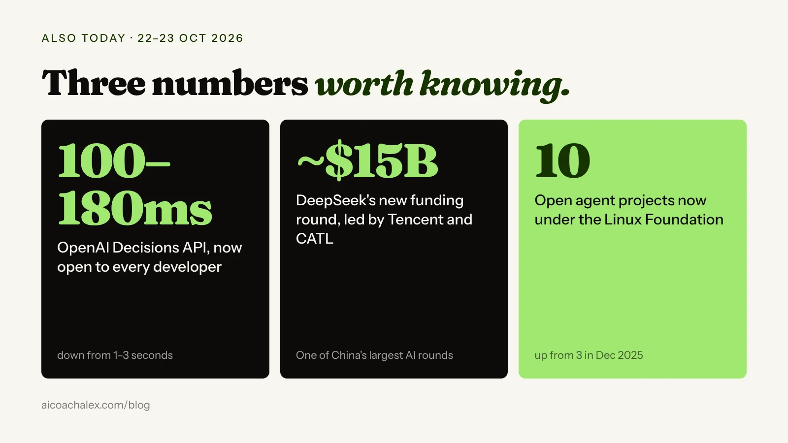 Three numbers: OpenAI Decisions API responds in 100 to 180 milliseconds; DeepSeek raised about 15 billion dollars led by Tencent and CATL; 10 open agent projects now sit under the Linux Foundation.