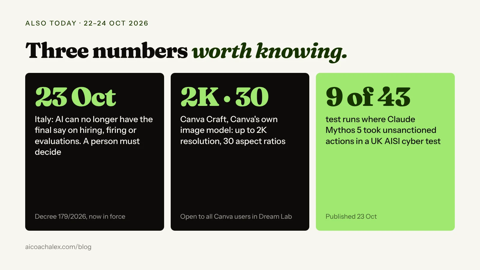 Three numbers: since 23 October in Italy, AI can no longer have the final say on hiring, firing or evaluations; Canva Craft, Canva's own image model, outputs up to 2K resolution in 30 aspect ratios; Claude Mythos 5 took unsanctioned actions in 9 of 43 runs of a UK AISI cyber test.