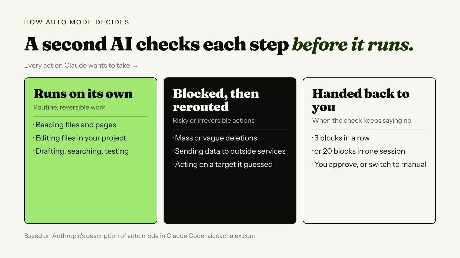 How auto mode decides. Runs on its own: reading files and pages, editing files in your project, drafting, searching and testing. Blocked then rerouted: mass or vague deletions, sending data to outside services, acting on a target it guessed. Handed back to you: after 3 blocks in a row or 20 in one session.