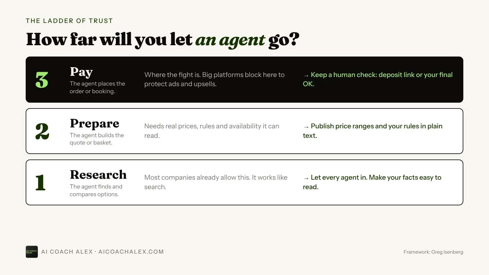 The ladder of trust. 1 Research: let every agent in and make your facts easy to read. 2 Prepare: publish price ranges and your rules in plain text. 3 Pay: keep a human check with a deposit link or your final OK.