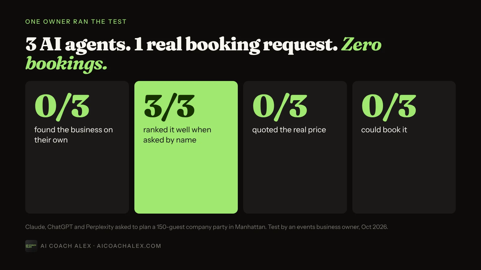 3 AI agents, 1 real booking request, zero bookings. 0 of 3 found the business on their own, 3 of 3 ranked it well when asked by name, 0 of 3 quoted the real price, 0 of 3 could book it.
