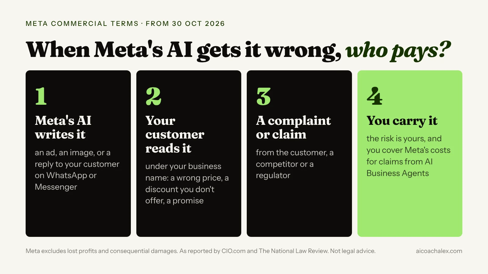 Who pays when Meta's AI gets it wrong: Meta's AI writes the reply or ad, your customer reads it under your business name, a complaint or claim follows, and under the new terms the business carries the risk and covers Meta's costs. Meta excludes lost profits and consequential damages.