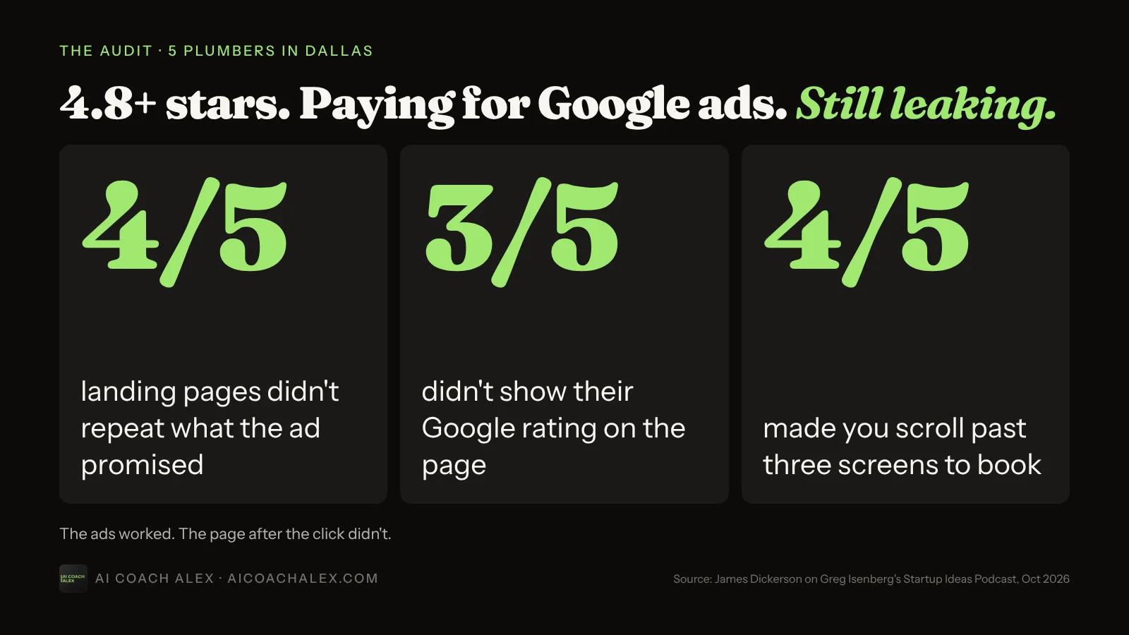The audit of 5 plumbers in Dallas, all rated 4.8 stars or more and running Google ads: 4 of 5 landing pages didn't repeat what the ad promised, 3 of 5 didn't show their Google rating, 4 of 5 made you scroll past three screens to book.