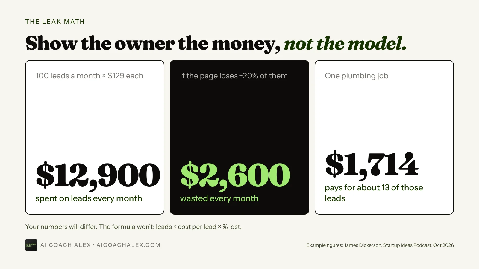 The leak math: 100 leads a month at $129 each is $12,900 spent on leads. If the page loses about 20% of them, that's about $2,600 wasted every month. One plumbing job of $1,714 pays for about 13 of those leads.