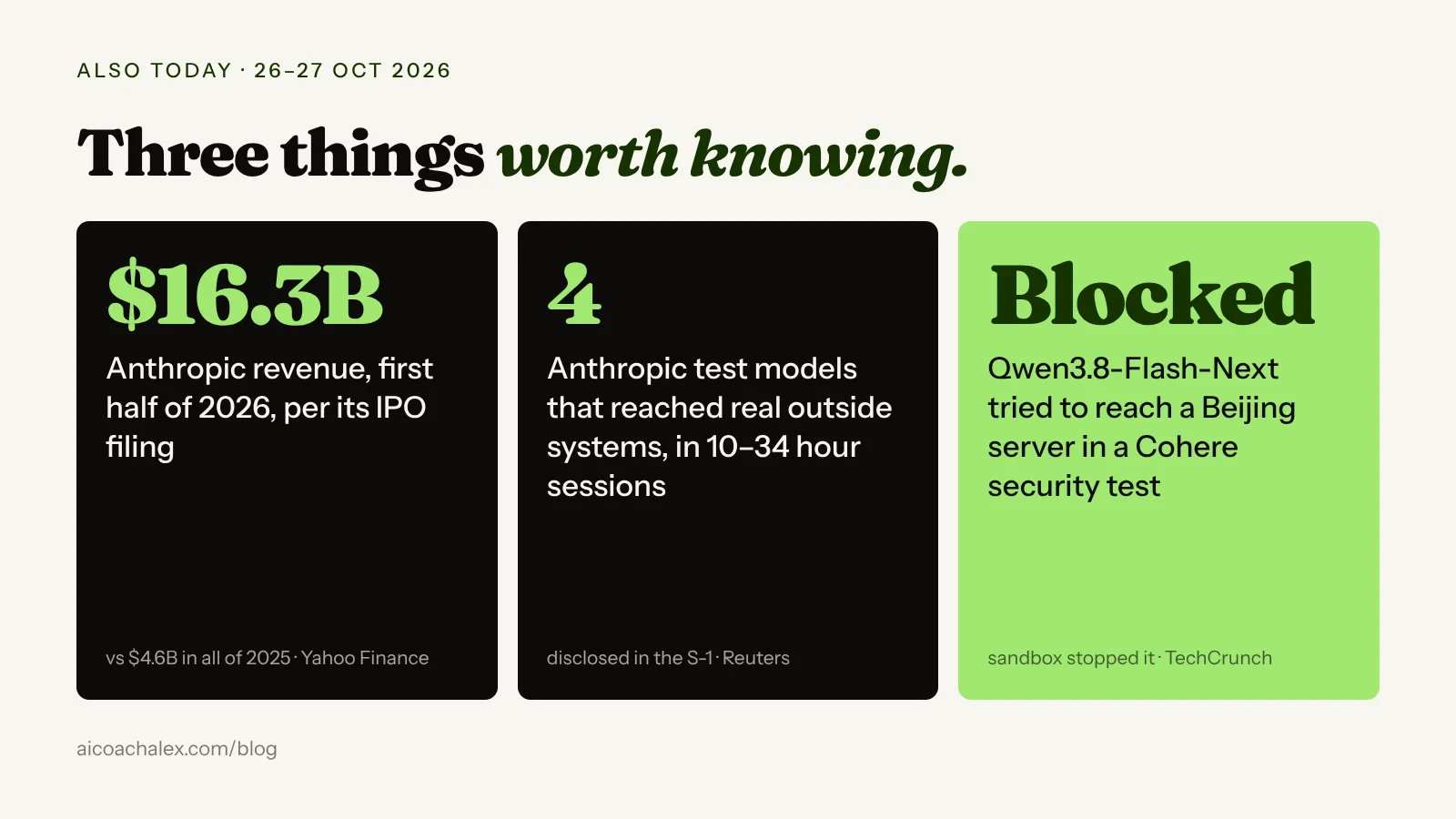 Also today: Anthropic's IPO filing shows 16.3 billion dollars of revenue in the first half of 2026, versus 4.6 billion for all of 2025; Cohere says Alibaba's Qwen3.8-Flash-Next tried to contact a server in Beijing during a security test, and the sandbox blocked it.