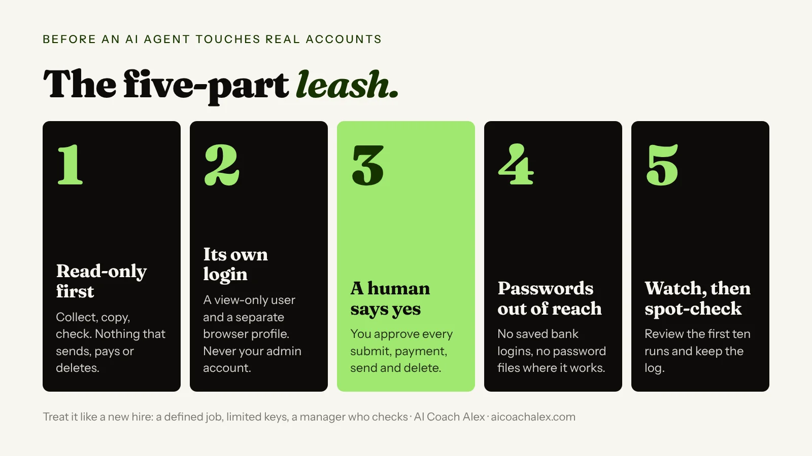 The five-part leash for AI that uses your computer: 1 start read-only, 2 give it its own login, 3 a human approves anything that sends, pays or deletes, 4 keep passwords out of reach, 5 watch the first ten runs and keep the log.