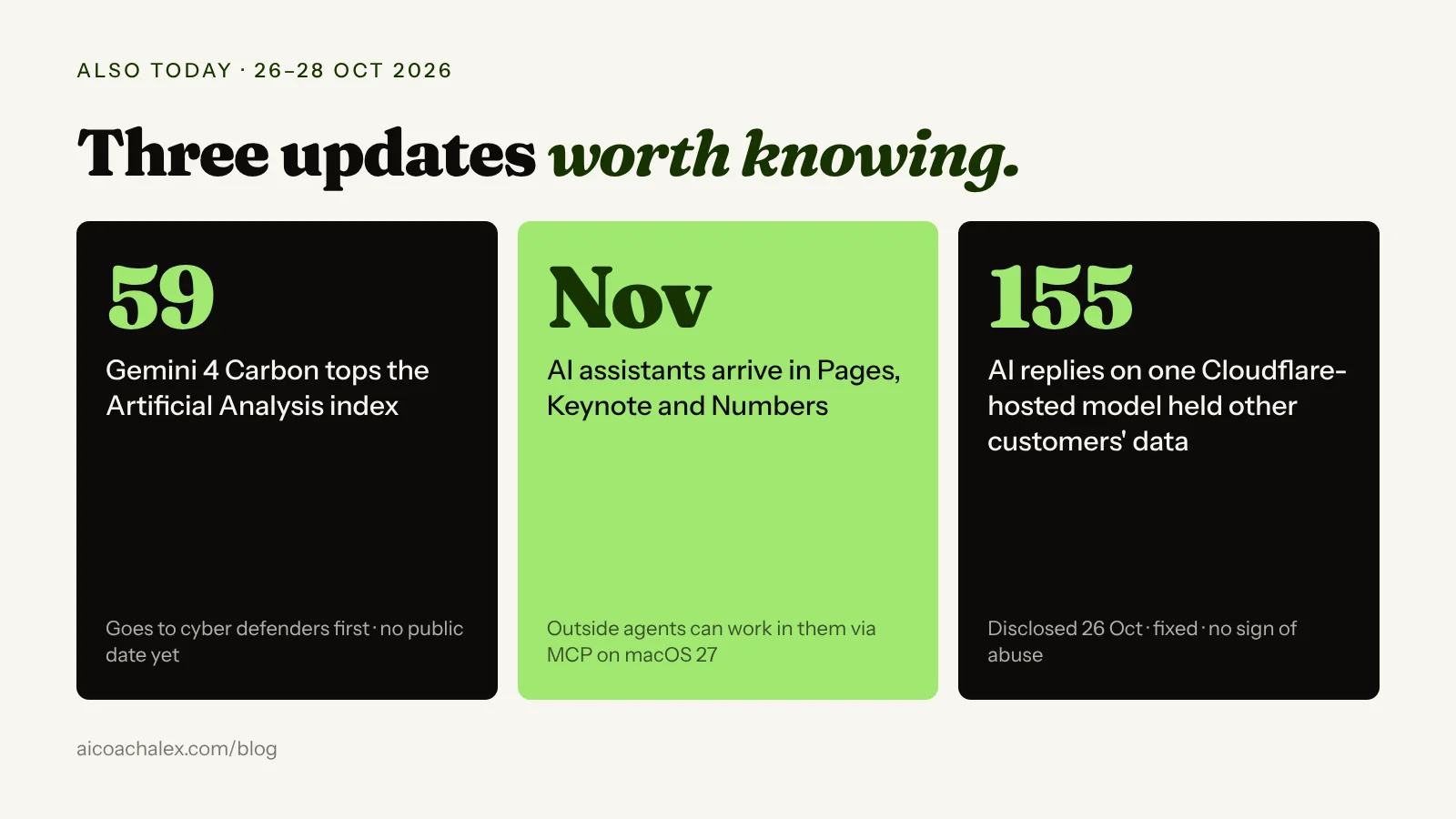 Also today: Google's Gemini 4 Carbon tops the Artificial Analysis Intelligence Index at 59, released first to cyber defenders; Apple adds AI assistants to Pages, Keynote and Numbers and lets outside AI agents work in them on Mac, from November; Cloudflare disclosed that 155 responses from one hosted AI model contained other customers' data.