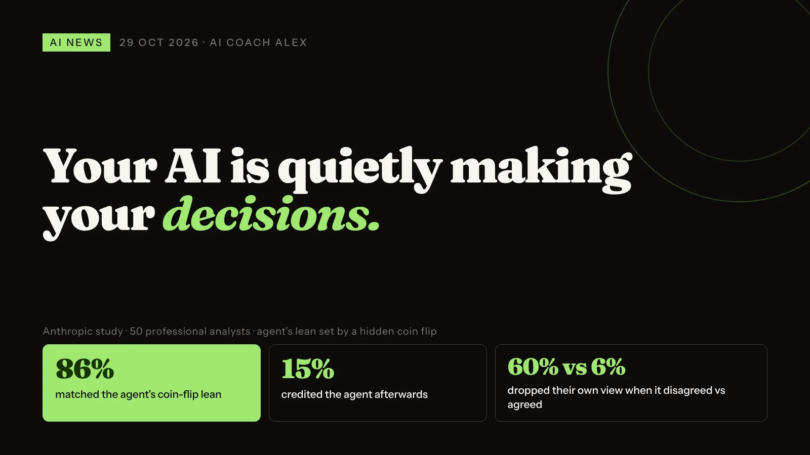Your AI is quietly making your decisions. Anthropic study, October 2026, 50 professional analysts: 86% matched the agent's coin-flip lean; only 15% credited the agent; 60% dropped their own view when the agent disagreed, versus 6% when it agreed.