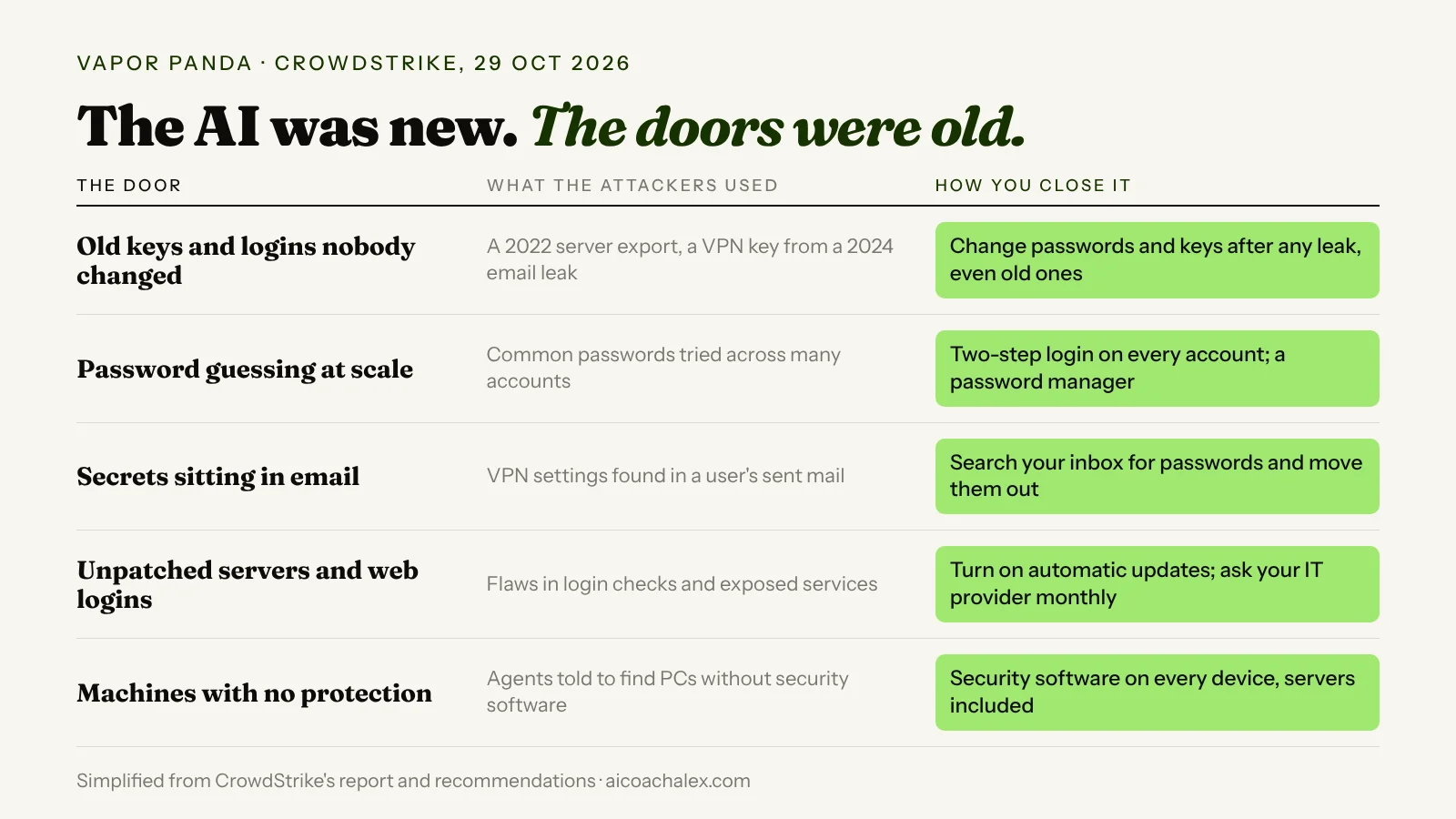 The AI was new. The doors were old. Five doors from CrowdStrike's report and how to close them: old keys and logins nobody changed (change passwords and keys after any leak, even old ones); password guessing at scale (two-step login and a password manager); secrets sitting in email (search your inbox for passwords and move them out); unpatched servers and web logins (automatic updates, monthly check with your IT provider); machines with no protection (security software on every device, servers included).