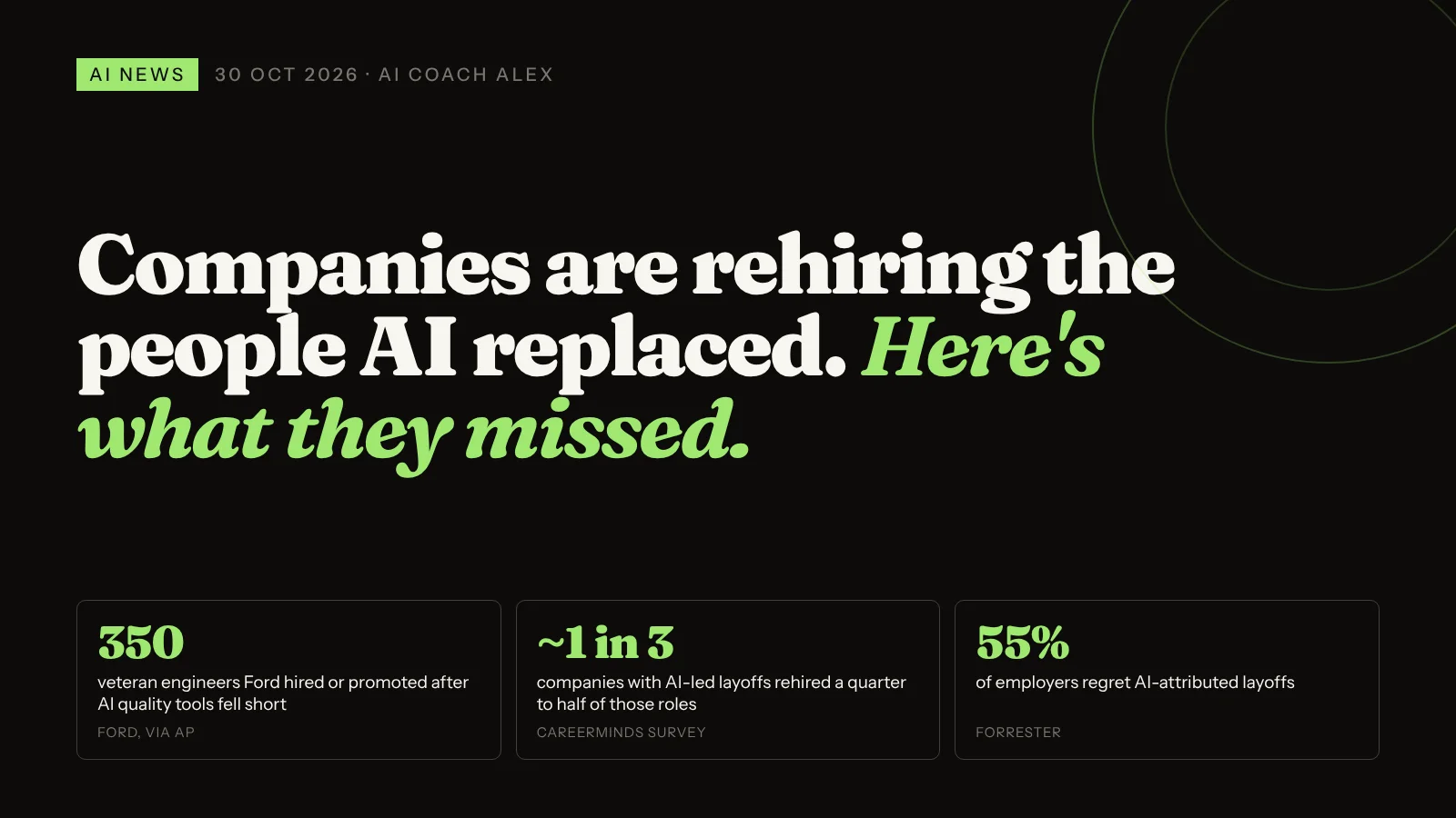 Companies are rehiring the people AI replaced. Ford hired or promoted 350 veteran engineers in June after AI quality tools fell short; about a third of companies with AI-led layoffs have rehired a quarter to half of those roles (Careerminds survey); 55% of employers regret AI-attributed layoffs (Forrester).