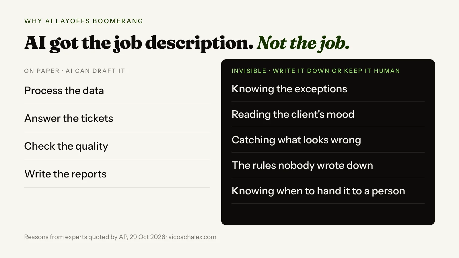 What the job description said versus what the job actually was. On paper: process the data, answer the tickets, check the quality, write the reports. Invisible: knowing the exceptions, reading the client's mood, catching what looks wrong, the unwritten rules, the human handoff. AI can take the first column. The second has to be written down or kept human.